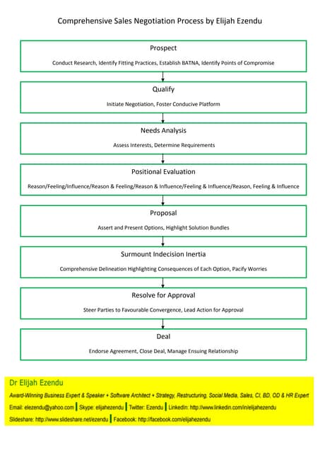 Comprehensive Sales Negotiation Pro...