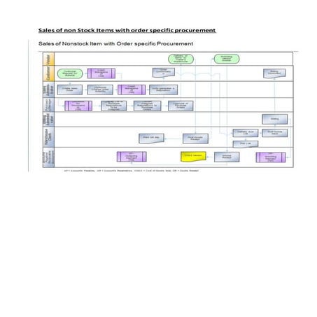 Sales of non stock items with order specific procurement steps