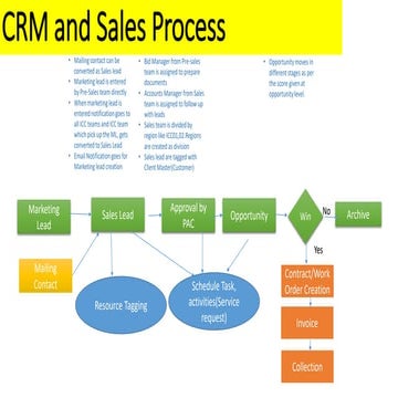 Sales Process.pptx