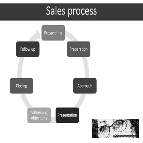 Sales process 2