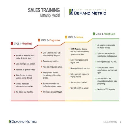 Sales Training Maturity Model | PDF