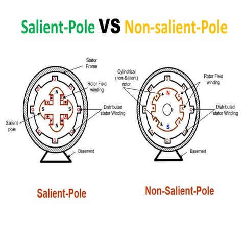 Salient pole vs non-salient-pole