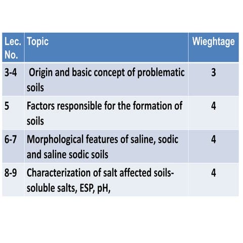 Salt Affected Soils and Their Management