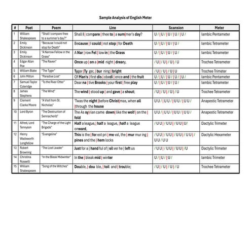 Sample Analysis of English Meter, Feet, Scansion