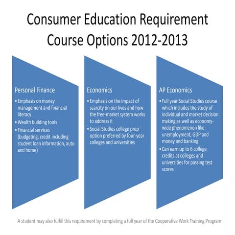 Sample consumer ed requirement slide