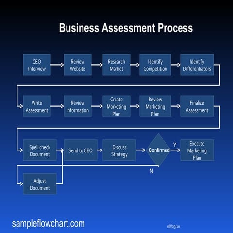 Sample flowchart template 97 8 | PPT
