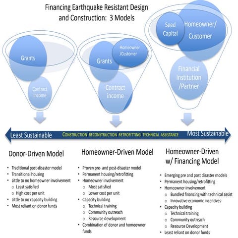 Financing for Disaster Resiliency | PPTX
