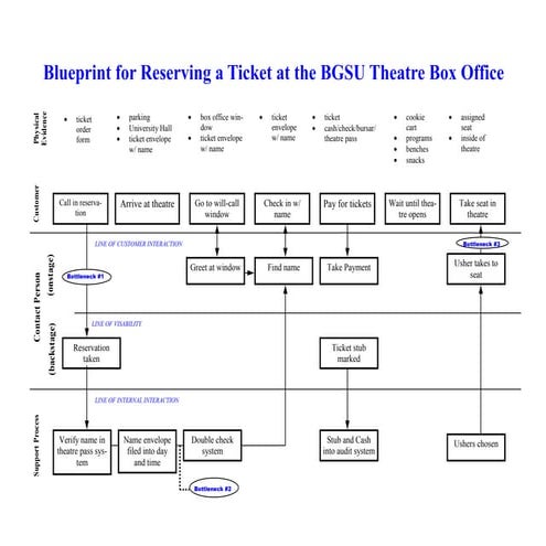 Sample service blueprints | PDF