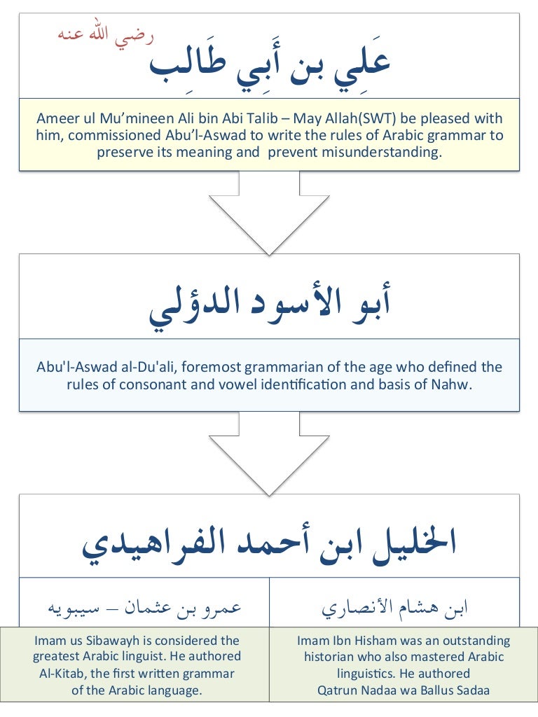 What is our chain of transmission (sanad) for Arabic grammar?