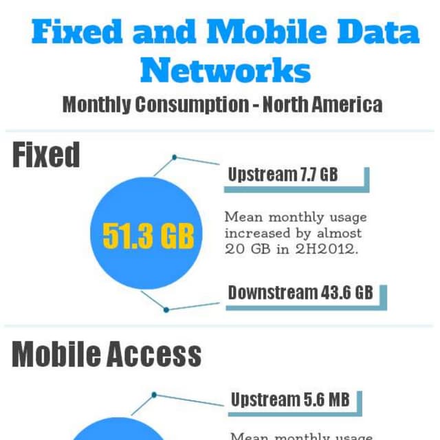 Infographic: Fixed and Mobile Network Traffic H2 2012