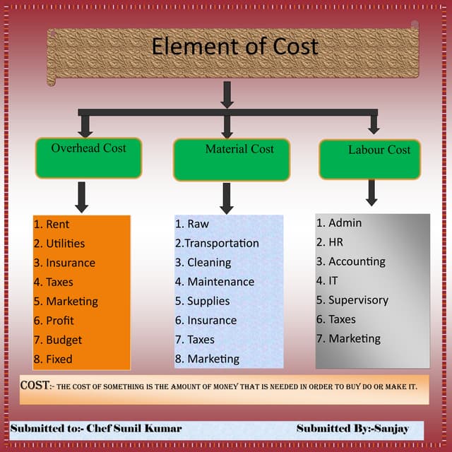 ELEMENT OF COST PDF