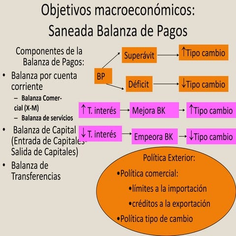 Macroeconomía