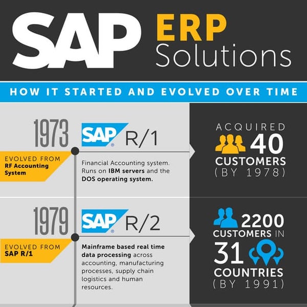 History and Evolution of ERP & SAP