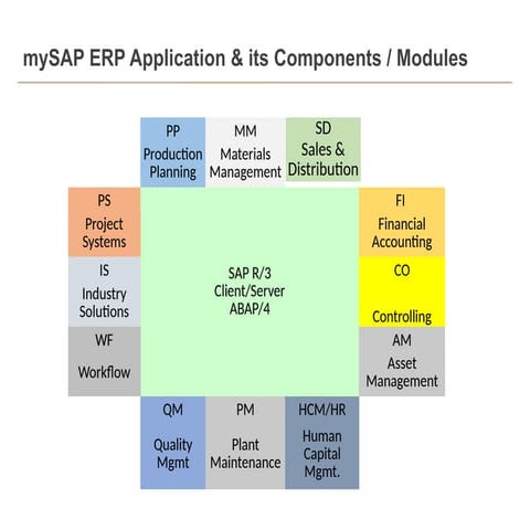 SAP SD S4 Hana basics and differences with ECC. PPT