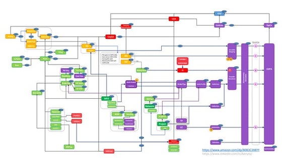 SAP COPA Integration overview