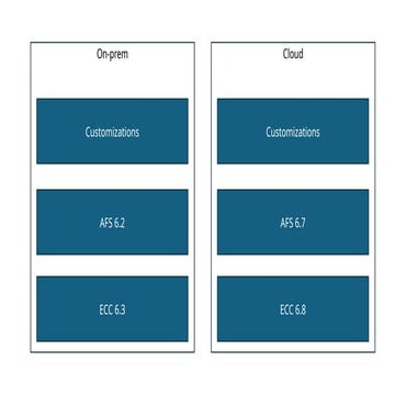 SAP ECC Migration - migrating from ECC 6.3 to 6.8.pptx