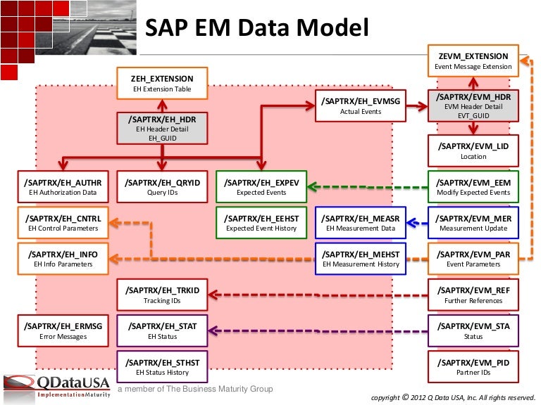 SAP EM data model