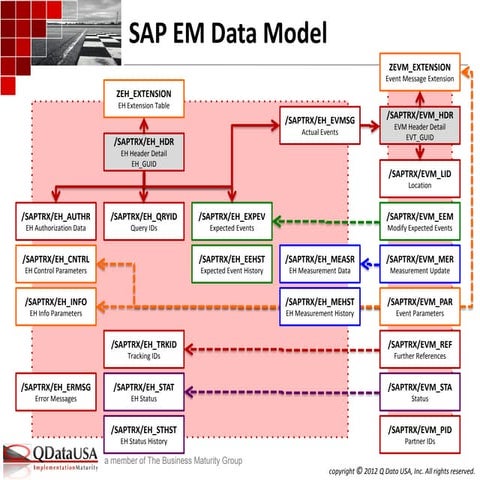 SAP EM data model | PPT