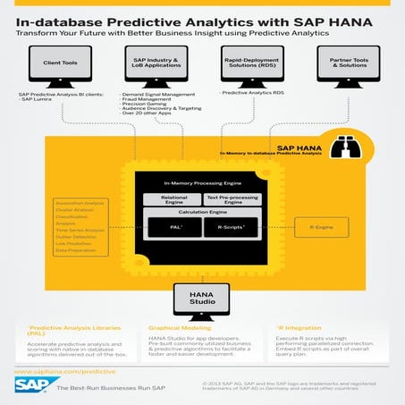 Predictive Analytics with SAP HANA | PDF