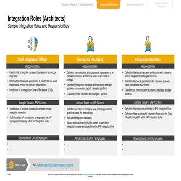 SAP_ISA-M_EnableAPracticeOfEmpowerment_IntegrationRoles_Template.pptx