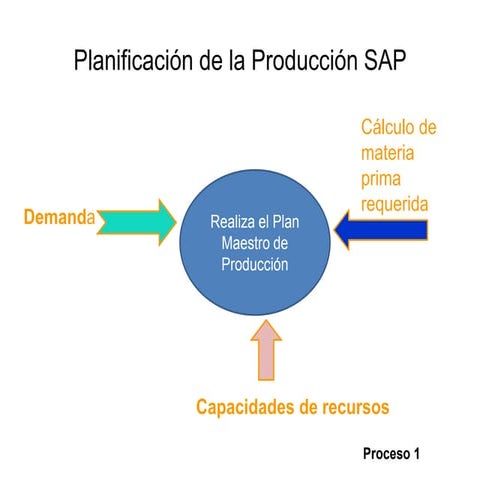 Sap pp parte4 | PPTX