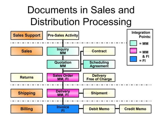 SAP SD Documents