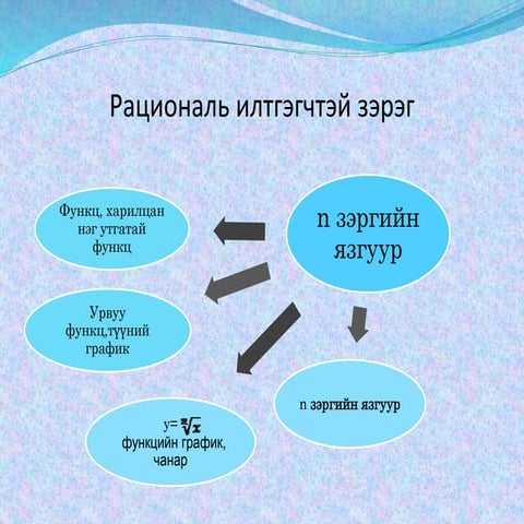 функцийн тодорхойлогдох муж ба утгын муж