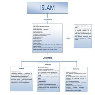 Mapa Conceptual Imperio Islámico
