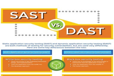 SAST vs. DAST: What’s the Best Method For Application Security Testing?