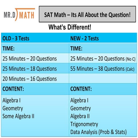 SAT Math: It's All About The Question