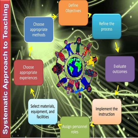 Systemaic Approach to Teaching ppt