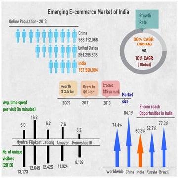 The Emerging E-Commerce Market of India