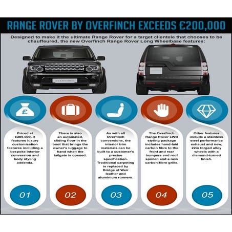 Overfinch Range Rover LWB | PDF