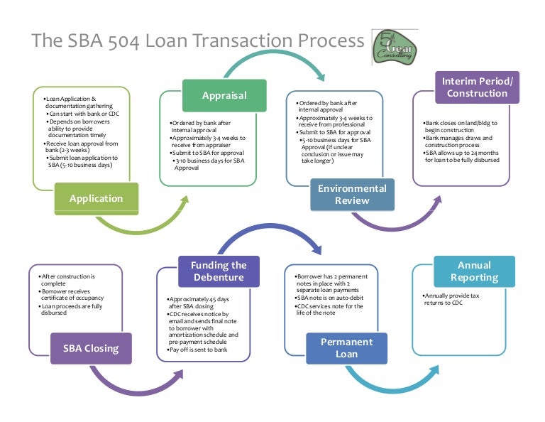 Bank Loan Process Flow Chart