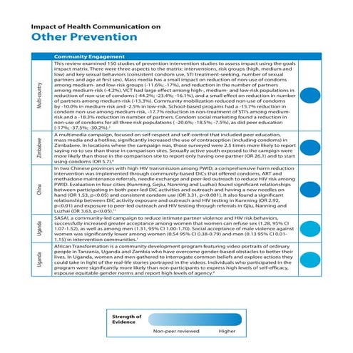  Other HIV Prevention Strategies Evidence Fact Sheet