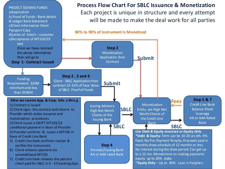Process Flow Chart - Sblc Issuance And Monetization
