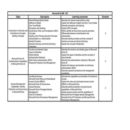 SC -900 Modulesfewfwfefwfewwweqggrgrrqegr