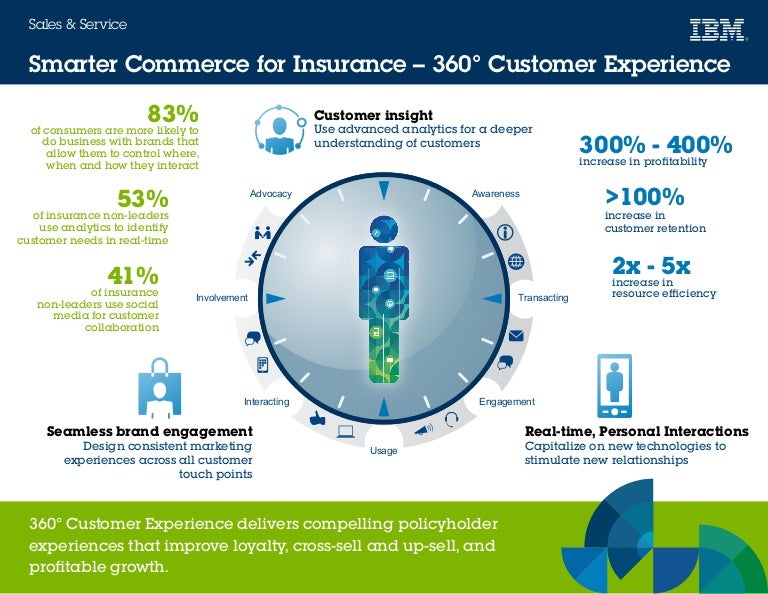 Smarter Commerce for Insurance 360 Degree Customer Smarter Commerce for Insurance 360 Degree Customer