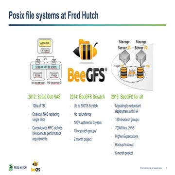 BeeGFS Enterprise Deployment 