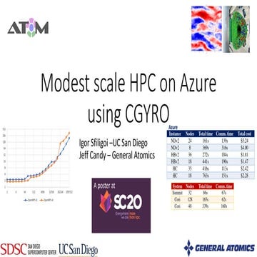 Modest scale HPC on Azure using CGYRO