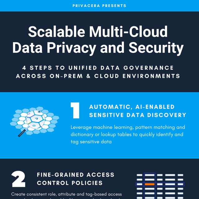 How to streamline data governance and security across on-prem and cloud?