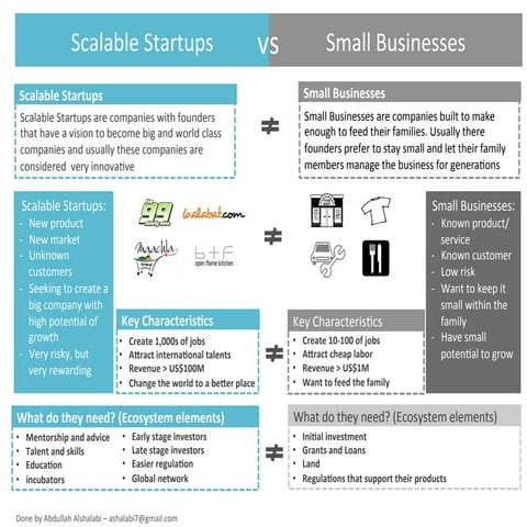 Scalable Startups Vs Small Businesses Pdf