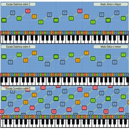 Patrones de Escalas Musicales (Draft)