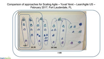 Scaling approaches comparison - Lean/Agile US 2017