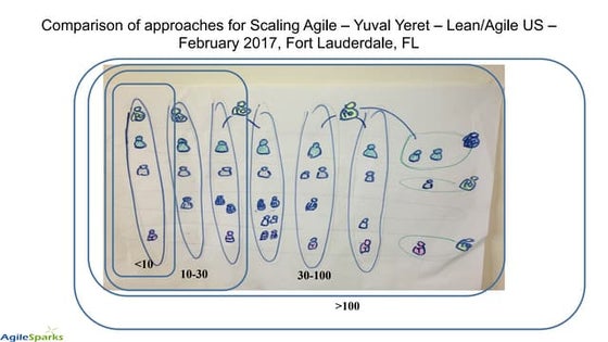 Scaling approaches comparison - Lean/Agile US 2017