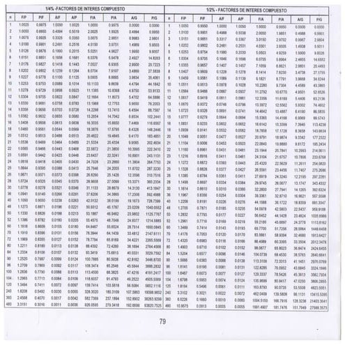 Tablas Financieras de Factor Valor Actual y Valor Futuro Anualidades
