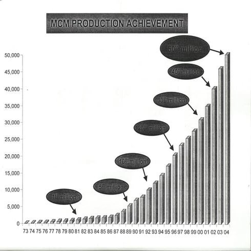 MCM 50 million achievement | PPT