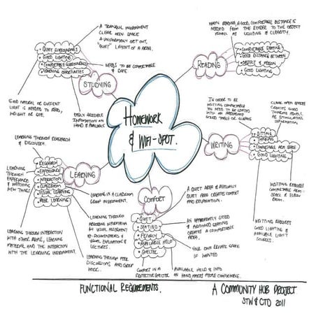 Community Hub project | PDF