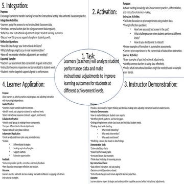 Data-Driven Instructional Strategies for Differentiated Teaching | PPTX