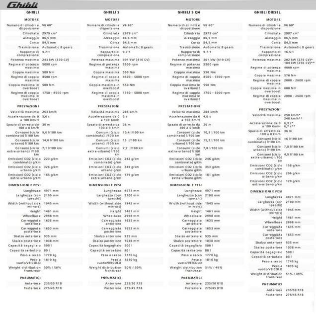 Scheda tecnica Maserati Ghibli